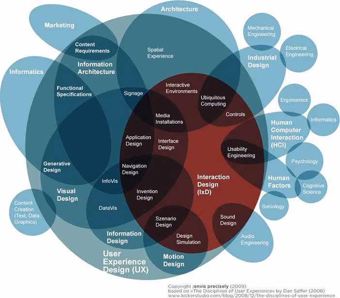 Interaction-Design-Disciplines
